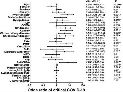 Coronavirus disease 2019 in patients with rheumatic immune-mediated diseases in a single University Hospital, matched case-control study and literature review